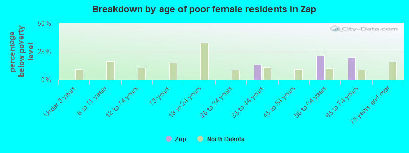 Breakdown by age of poor female residents in Zap