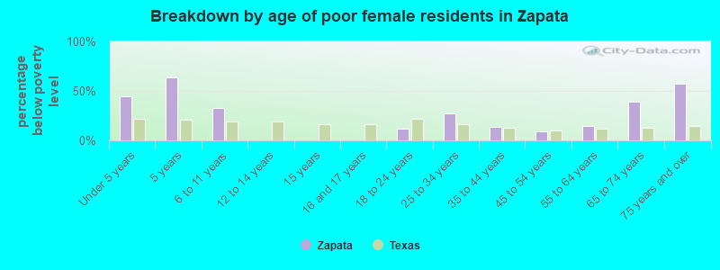 Breakdown by age of poor female residents in Zapata