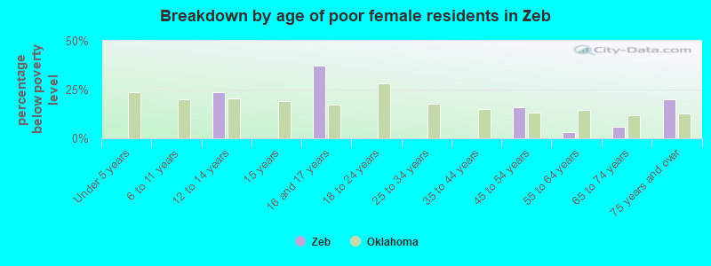 Breakdown by age of poor female residents in Zeb