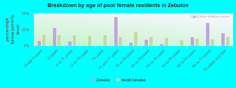 Breakdown by age of poor female residents in Zebulon