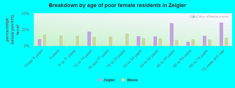 Breakdown by age of poor female residents in Zeigler