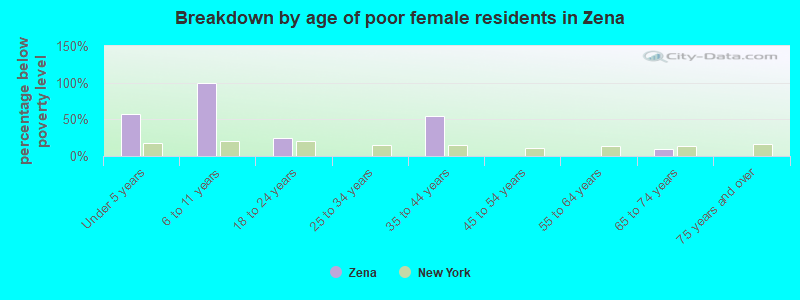 Breakdown by age of poor female residents in Zena