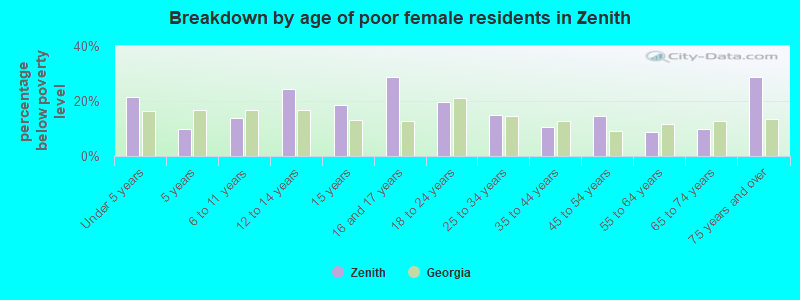 Breakdown by age of poor female residents in Zenith