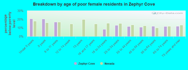 Breakdown by age of poor female residents in Zephyr Cove