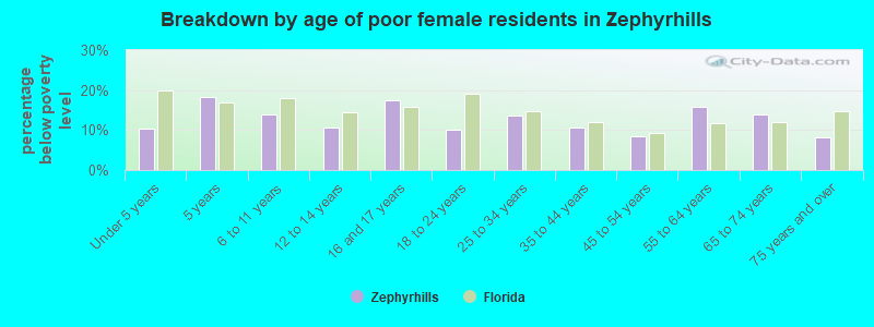 Breakdown by age of poor female residents in Zephyrhills
