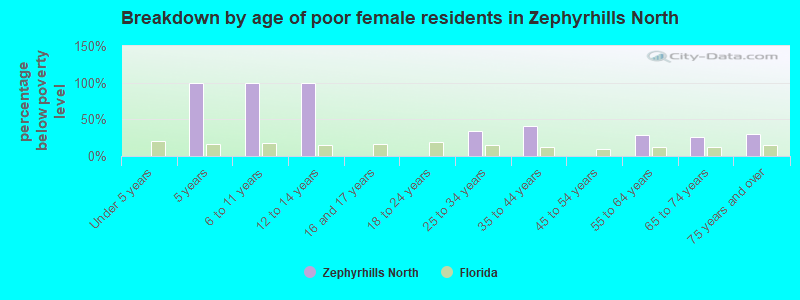 Breakdown by age of poor female residents in Zephyrhills North