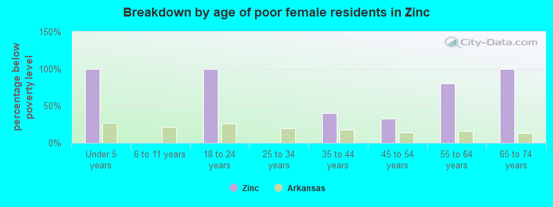 Breakdown by age of poor female residents in Zinc