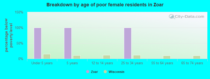 Breakdown by age of poor female residents in Zoar
