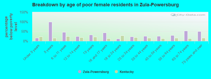 Breakdown by age of poor female residents in Zula-Powersburg