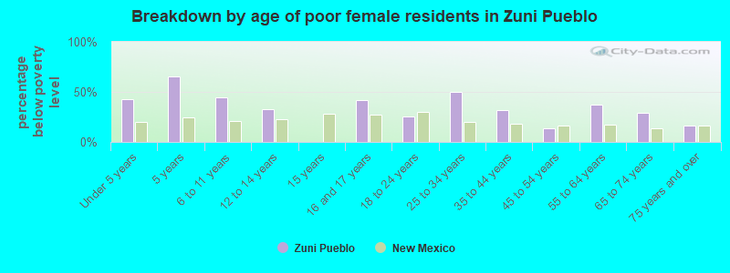 Breakdown by age of poor female residents in Zuni Pueblo
