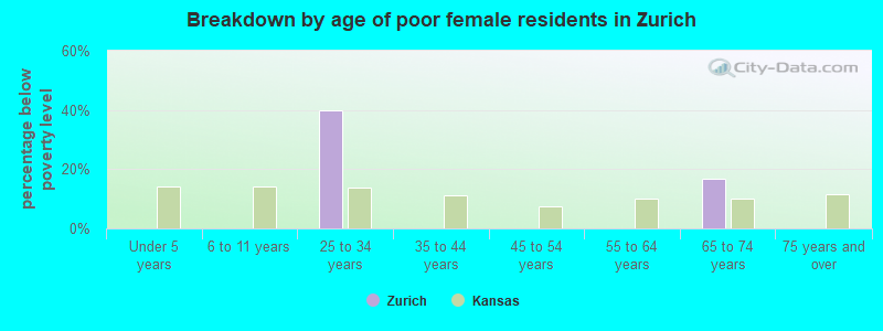 Breakdown by age of poor female residents in Zurich
