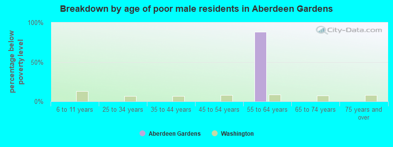 Breakdown by age of poor male residents in Aberdeen Gardens