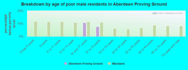 Breakdown by age of poor male residents in Aberdeen Proving Ground