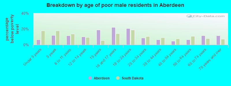 Breakdown by age of poor male residents in Aberdeen