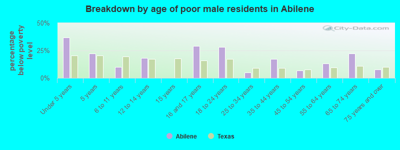 Breakdown by age of poor male residents in Abilene