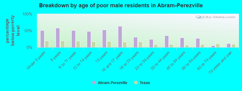 Breakdown by age of poor male residents in Abram-Perezville
