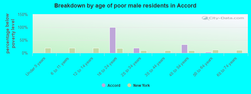 Breakdown by age of poor male residents in Accord