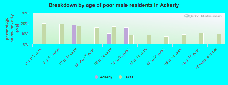 Breakdown by age of poor male residents in Ackerly