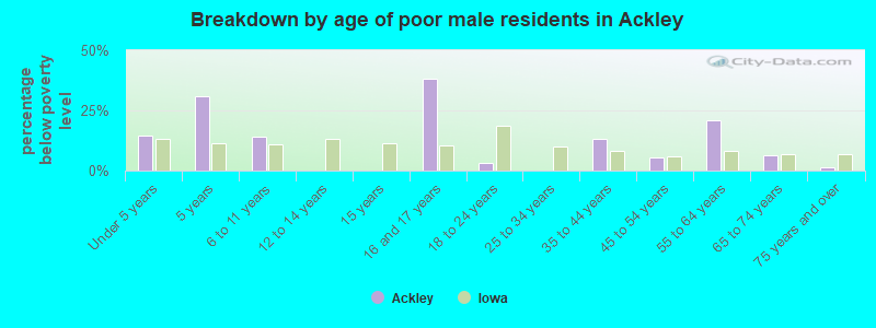 Breakdown by age of poor male residents in Ackley