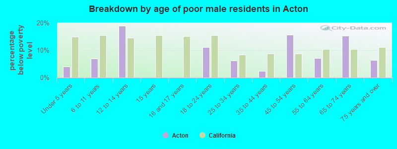 Breakdown by age of poor male residents in Acton