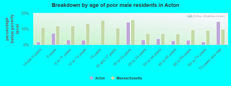 Breakdown by age of poor male residents in Acton