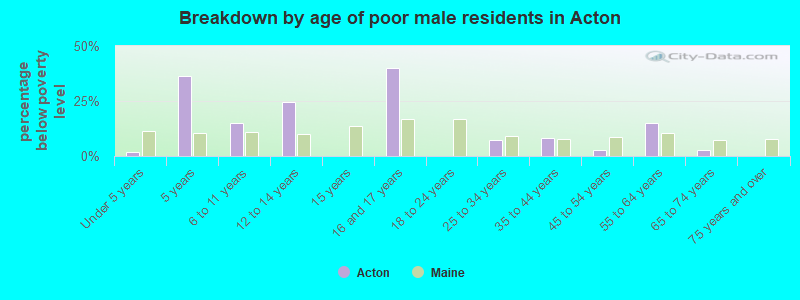 Breakdown by age of poor male residents in Acton