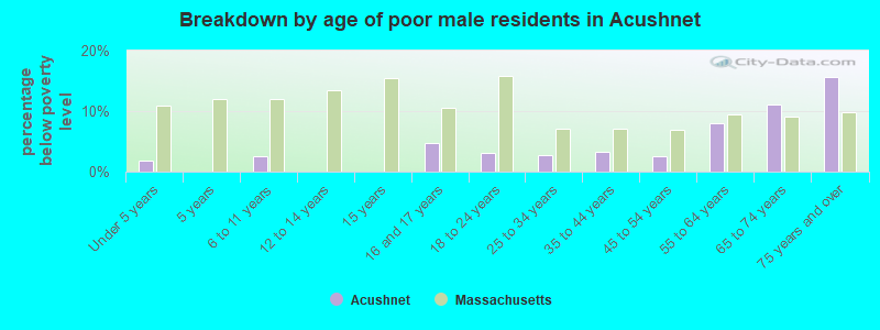 Breakdown by age of poor male residents in Acushnet