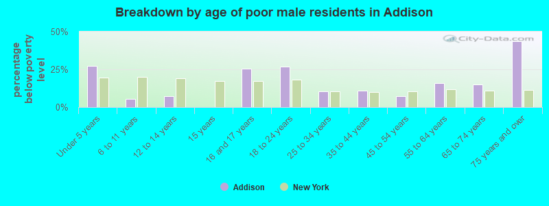 Breakdown by age of poor male residents in Addison