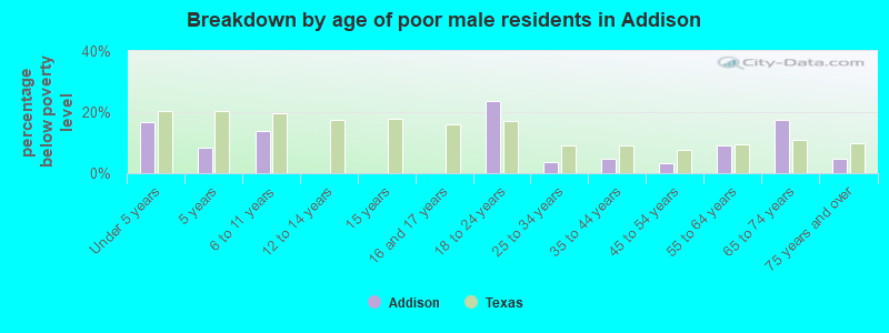 Breakdown by age of poor male residents in Addison