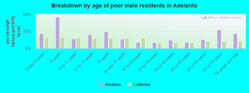 Breakdown by age of poor male residents in Adelanto