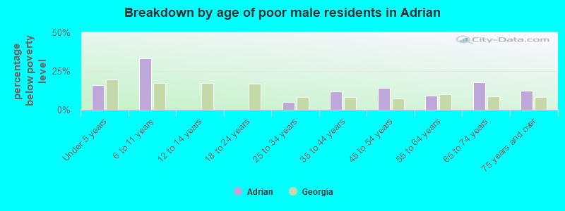 Breakdown by age of poor male residents in Adrian