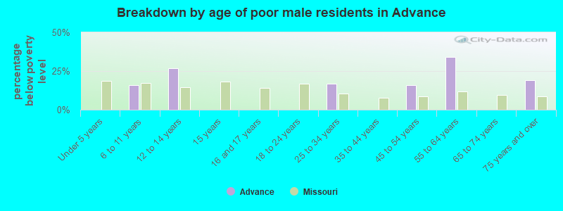 Breakdown by age of poor male residents in Advance