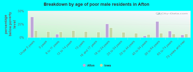 Breakdown by age of poor male residents in Afton