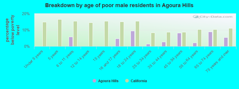 Breakdown by age of poor male residents in Agoura Hills
