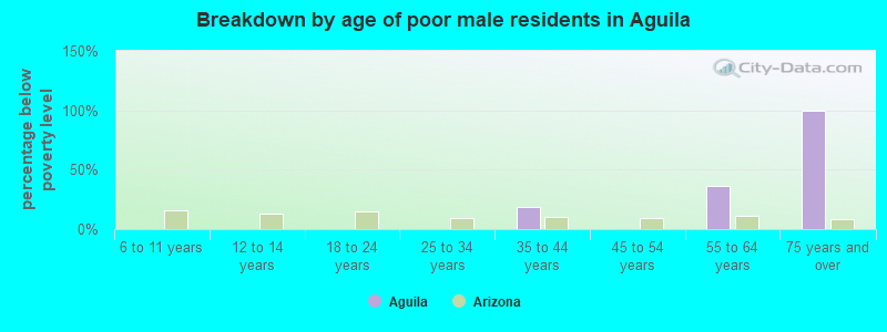 Breakdown by age of poor male residents in Aguila