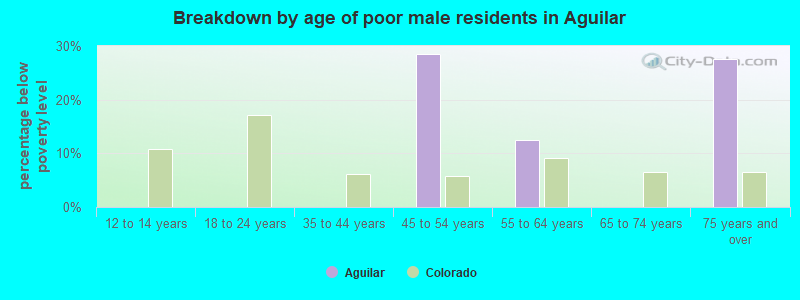 Breakdown by age of poor male residents in Aguilar