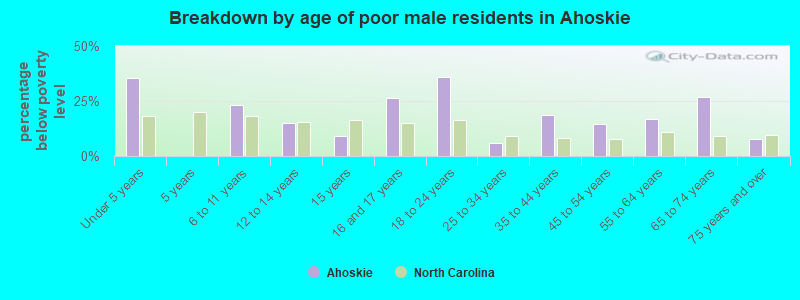 Breakdown by age of poor male residents in Ahoskie