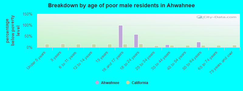 Breakdown by age of poor male residents in Ahwahnee