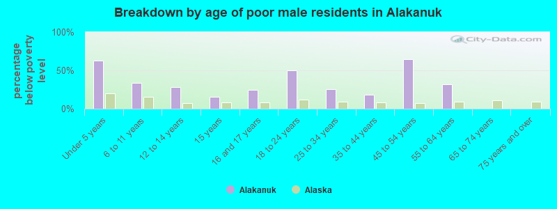 Breakdown by age of poor male residents in Alakanuk