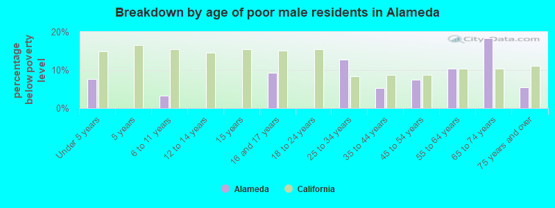 Breakdown by age of poor male residents in Alameda