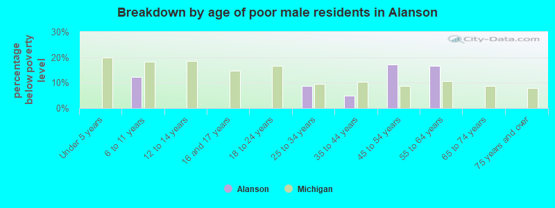 Breakdown by age of poor male residents in Alanson