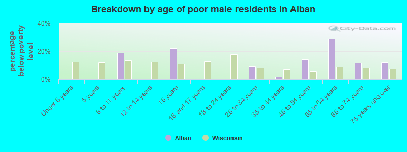 Breakdown by age of poor male residents in Alban