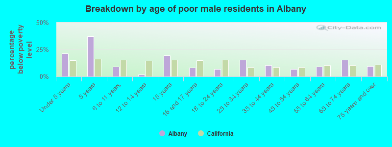 Breakdown by age of poor male residents in Albany