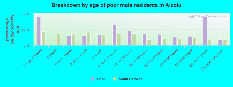 Breakdown by age of poor male residents in Alcolu