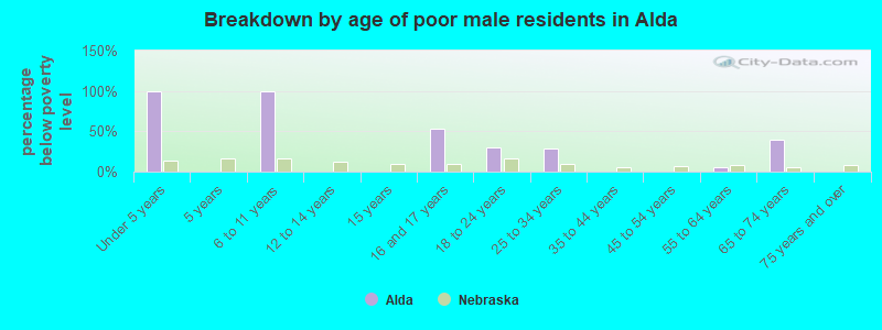 Breakdown by age of poor male residents in Alda