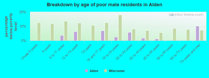 Breakdown by age of poor male residents in Alden