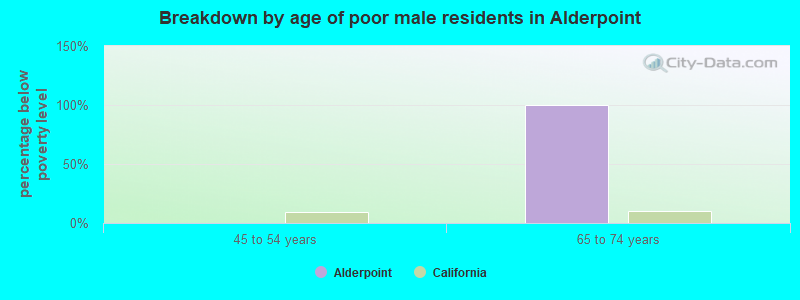 Breakdown by age of poor male residents in Alderpoint