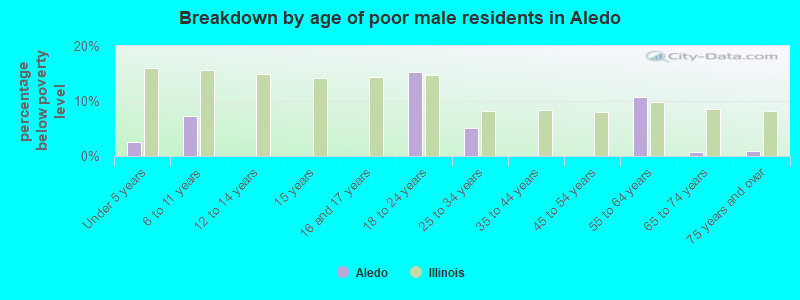 Breakdown by age of poor male residents in Aledo