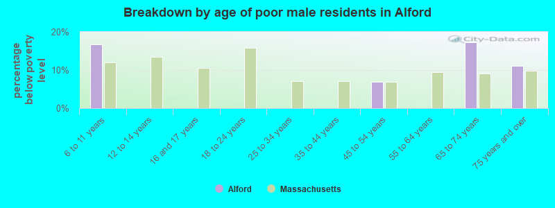 Breakdown by age of poor male residents in Alford