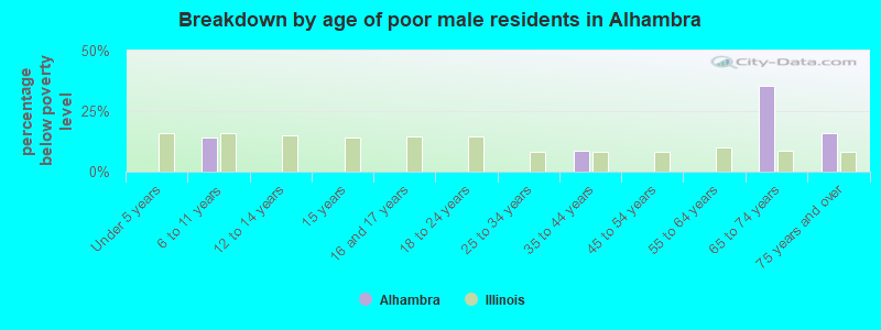 Breakdown by age of poor male residents in Alhambra
